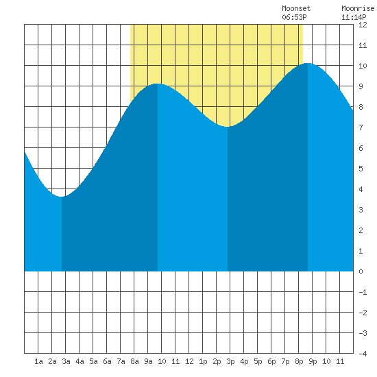 Ushagat Island tide chart for Sunday, September 18, 2022