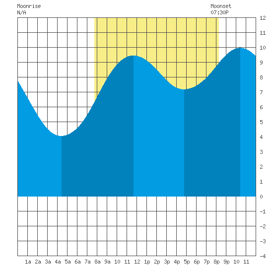 Ushagat Island tide chart for Monday, September 19, 2022