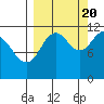 Ushagat Island tide chart for Tuesday, September 20, 2022
