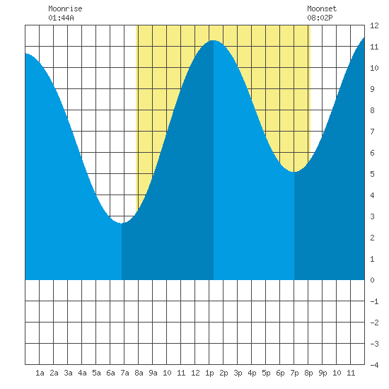 Ushagat Island tide chart for Wednesday, September 21, 2022