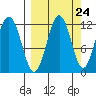Ushagat Island tide chart for Saturday, September 24, 2022
