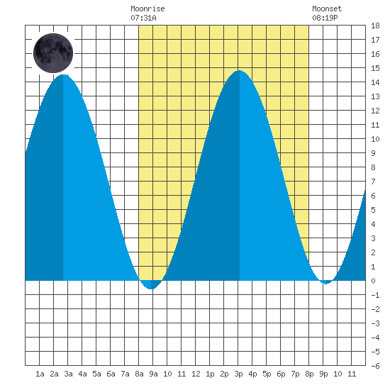 Ushagat Island tide chart for Sunday, September 25, 2022