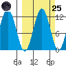 Ushagat Island tide chart for Sunday, September 25, 2022