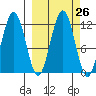 Ushagat Island tide chart for Monday, September 26, 2022