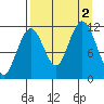 Ushagat Island tide chart for Friday, September 2, 2022