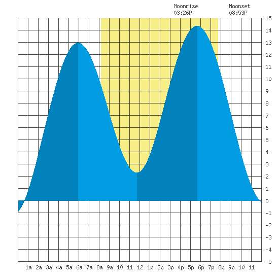 Ushagat Island tide chart for Friday, September 30, 2022
