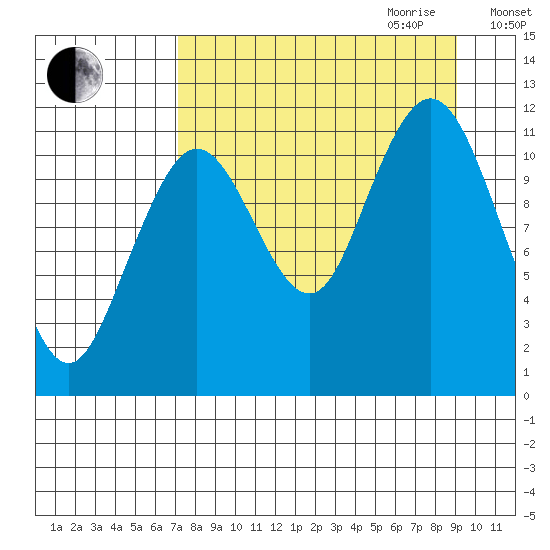 Ushagat Island tide chart for Saturday, September 3, 2022