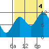 Ushagat Island tide chart for Sunday, September 4, 2022