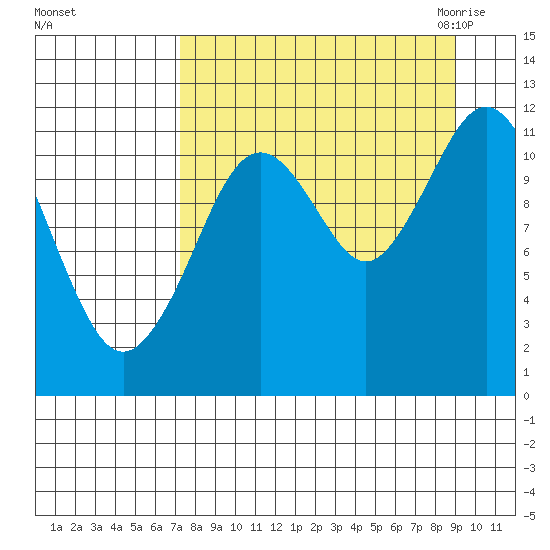 Ushagat Island tide chart for Monday, September 5, 2022