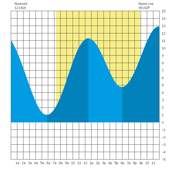 Ushagat Island tide chart for Tuesday, September 6, 2022