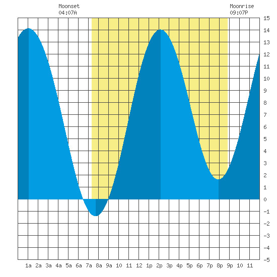 Ushagat Island tide chart for Thursday, September 8, 2022