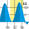 Ushagat Island tide chart for Tuesday, October 11, 2022