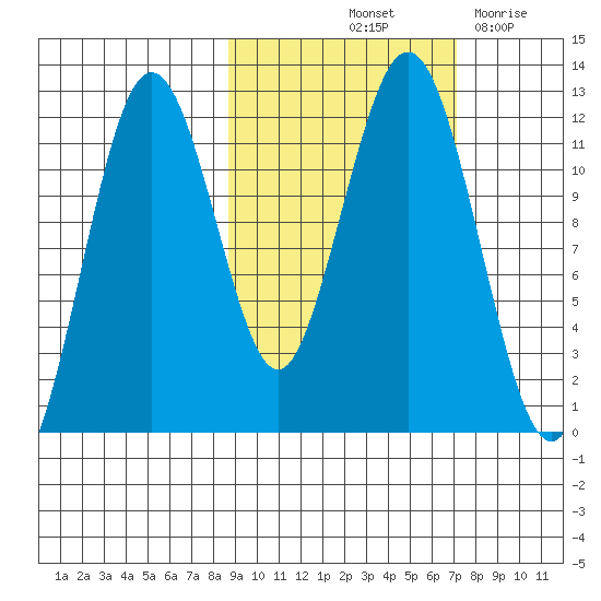 Ushagat Island tide chart for Thursday, October 13, 2022