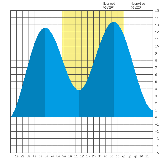 Ushagat Island tide chart for Friday, October 14, 2022