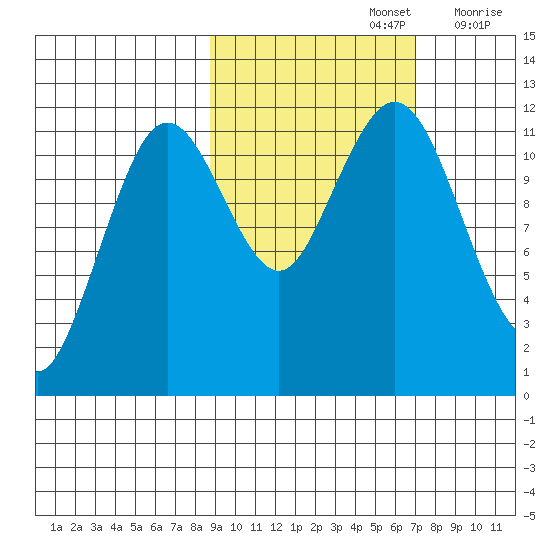 Ushagat Island tide chart for Saturday, October 15, 2022