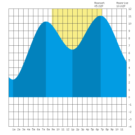 Ushagat Island tide chart for Sunday, October 16, 2022