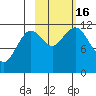 Ushagat Island tide chart for Sunday, October 16, 2022