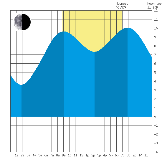 Ushagat Island tide chart for Monday, October 17, 2022