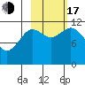 Ushagat Island tide chart for Monday, October 17, 2022