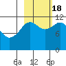 Ushagat Island tide chart for Tuesday, October 18, 2022
