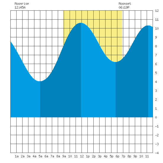Ushagat Island tide chart for Wednesday, October 19, 2022