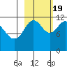 Ushagat Island tide chart for Wednesday, October 19, 2022