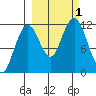 Ushagat Island tide chart for Saturday, October 1, 2022