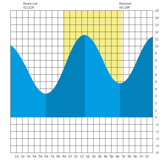 Ushagat Island tide chart for Thursday, October 20, 2022