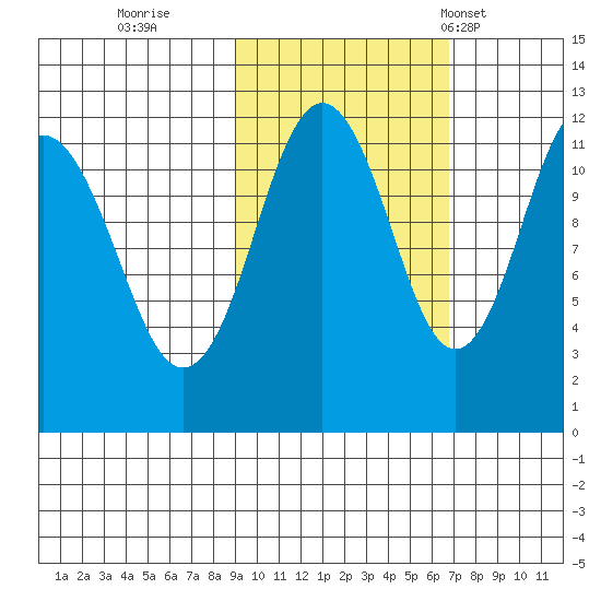 Ushagat Island tide chart for Friday, October 21, 2022