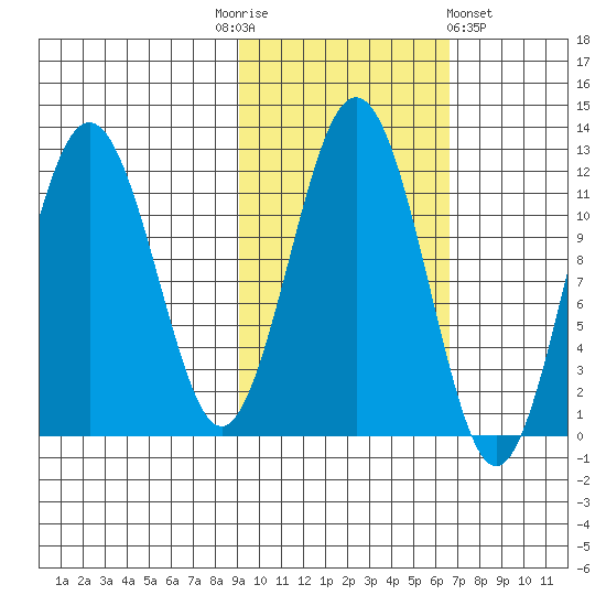 Ushagat Island tide chart for Monday, October 24, 2022