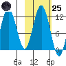 Ushagat Island tide chart for Tuesday, October 25, 2022