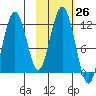 Ushagat Island tide chart for Wednesday, October 26, 2022