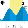 Ushagat Island tide chart for Sunday, October 2, 2022
