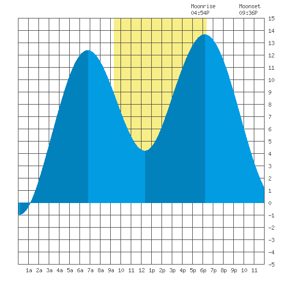 Ushagat Island tide chart for Sunday, October 30, 2022