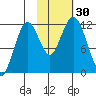 Ushagat Island tide chart for Sunday, October 30, 2022