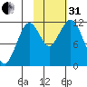 Ushagat Island tide chart for Monday, October 31, 2022