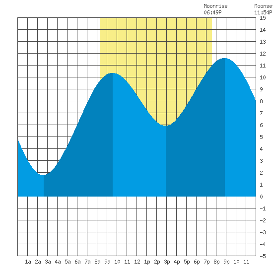 Ushagat Island tide chart for Monday, October 3, 2022