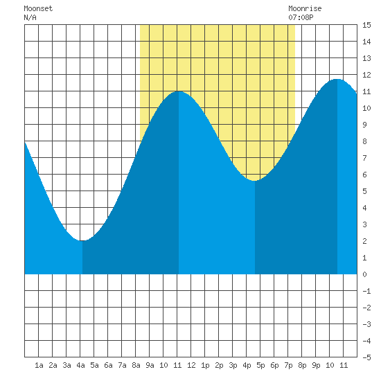 Ushagat Island tide chart for Tuesday, October 4, 2022
