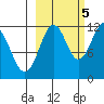 Ushagat Island tide chart for Wednesday, October 5, 2022