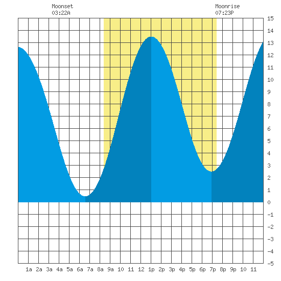 Ushagat Island tide chart for Thursday, October 6, 2022