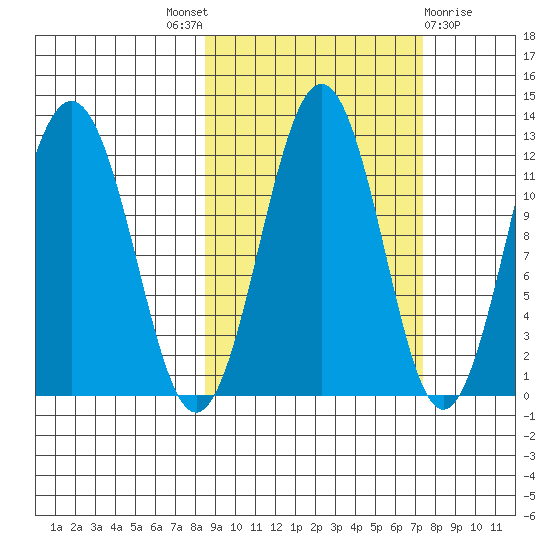 Ushagat Island tide chart for Saturday, October 8, 2022