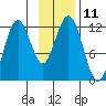 Ushagat Island tide chart for Friday, November 11, 2022