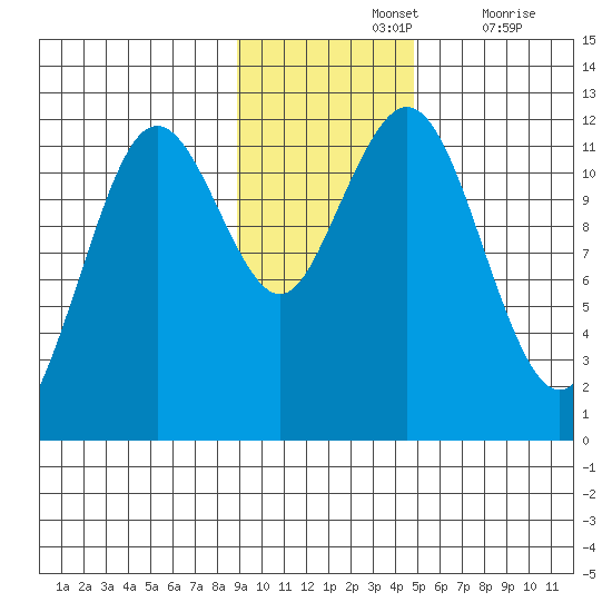 Ushagat Island tide chart for Sunday, November 13, 2022