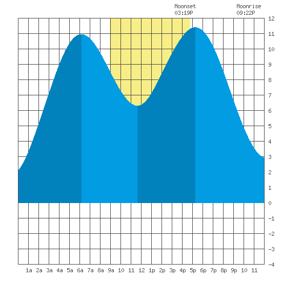 Ushagat Island tide chart for Monday, November 14, 2022