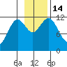 Ushagat Island tide chart for Monday, November 14, 2022