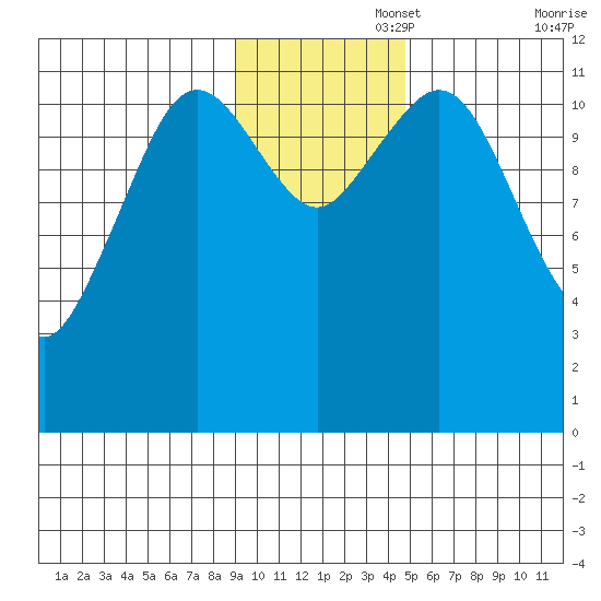 Ushagat Island tide chart for Tuesday, November 15, 2022