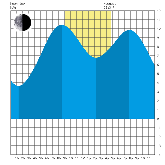 Ushagat Island tide chart for Wednesday, November 16, 2022