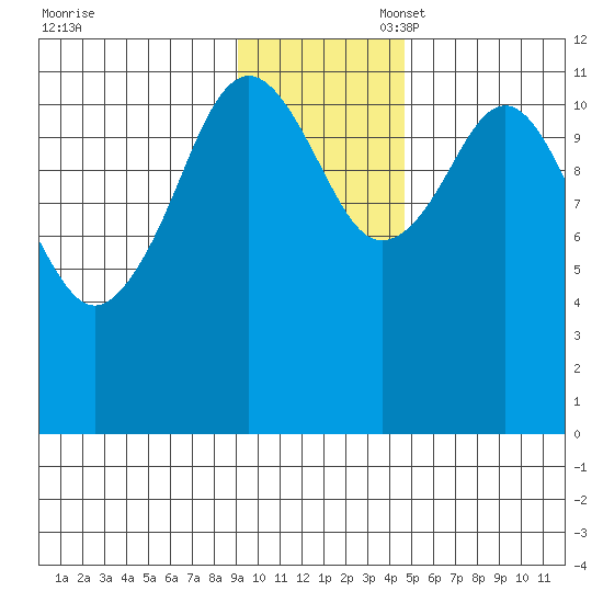 Ushagat Island tide chart for Thursday, November 17, 2022