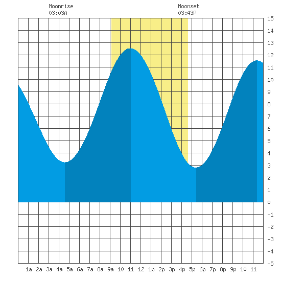 Ushagat Island tide chart for Saturday, November 19, 2022