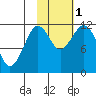 Ushagat Island tide chart for Tuesday, November 1, 2022